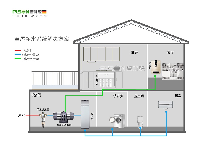 品质生活，健康好水--普林森全屋净水系统